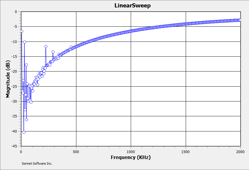 Low frequency precision problems